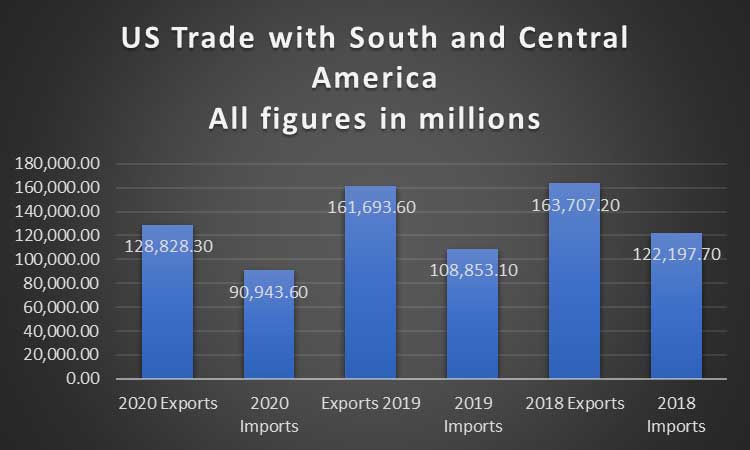 US Trade with Spanish Latin America